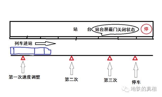 地铁列车在进站过程中是如何实现自动精确停车打开车门和屏蔽门的