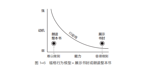 福格行为模型如何让立下的flag屹立不倒