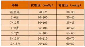 首先,我们需要知道各年龄段儿童正常血压参考值:那么什么是儿童高血压