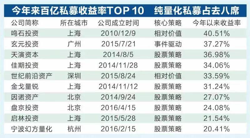 纯量化私募占去八席,分别是鸣石投资,天演资本,佳期