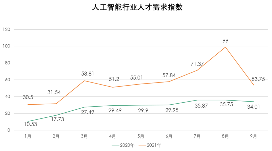 人工智能人才需求翻番,算法人才缺口达170万