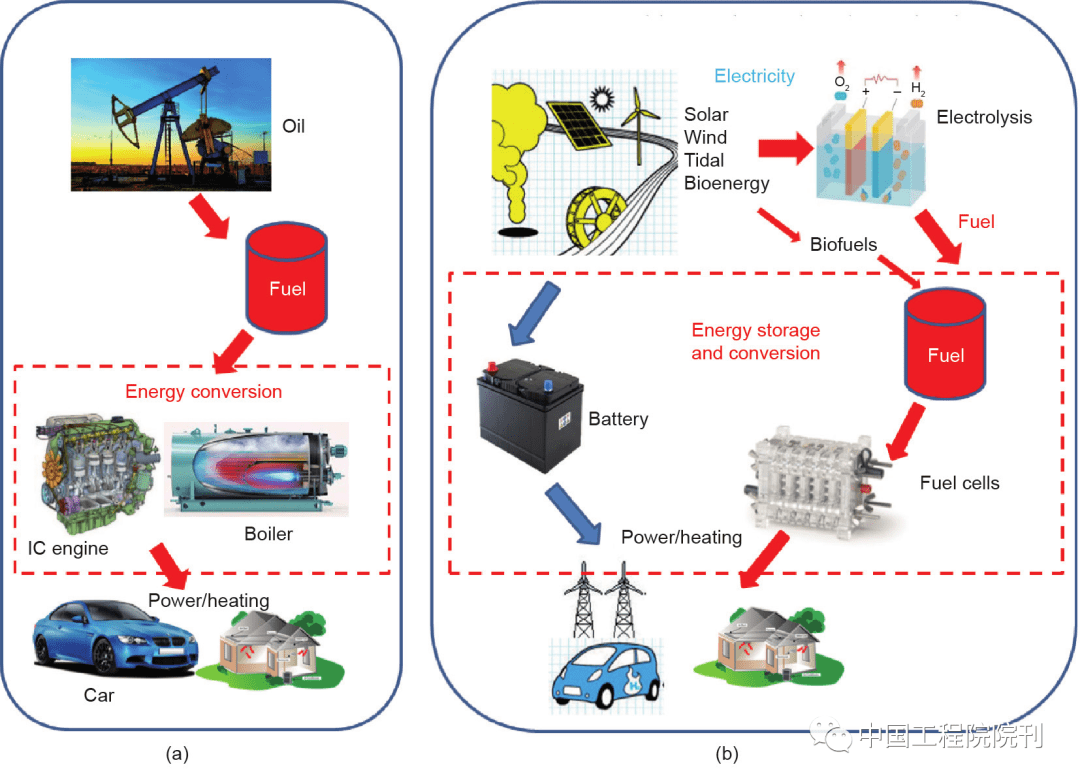 燃料电池商业化带来的技术经济挑战丨engineering_能源