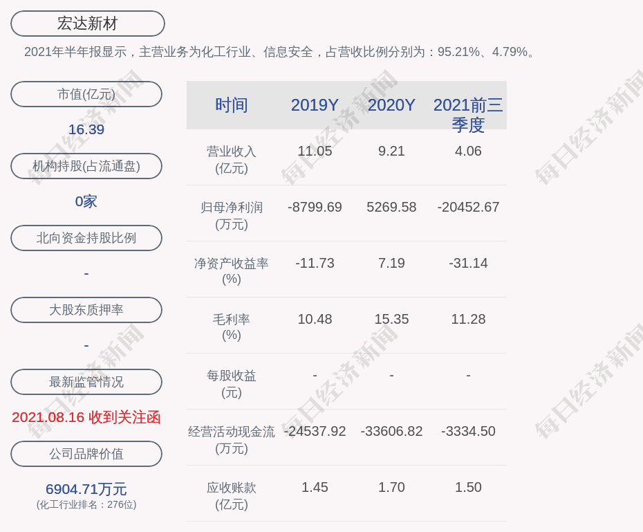 交卷宏达新材2021年第三季度净利润亏损约1 09亿元 公司