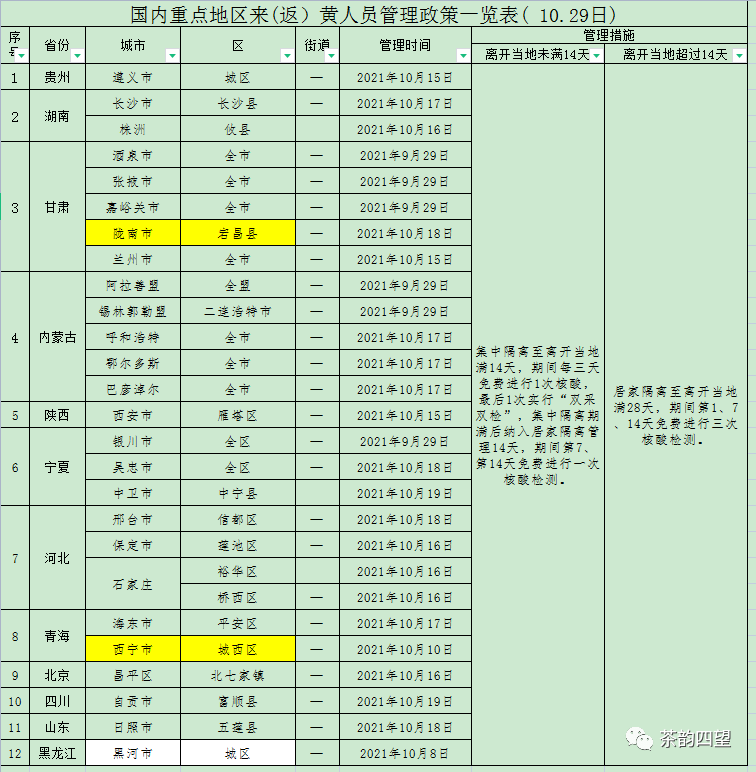 10月29日更新 国内重点地区返乡人员管理政策一览表