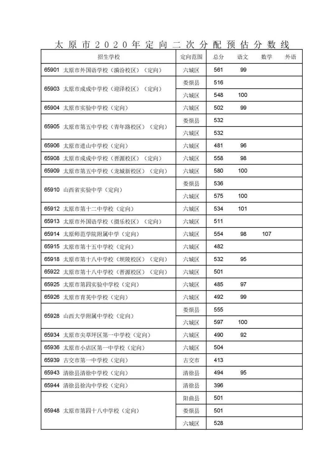 太原市近四年中考录取分数线附山西各地2021年中考录取分数线