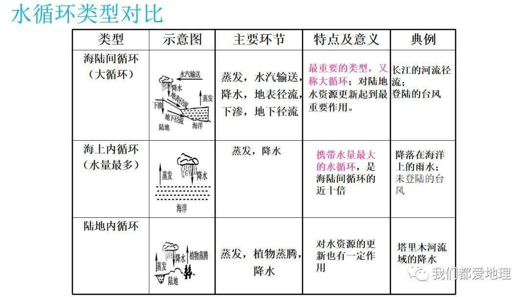 人教版2019必修第一册31自然界的水循环