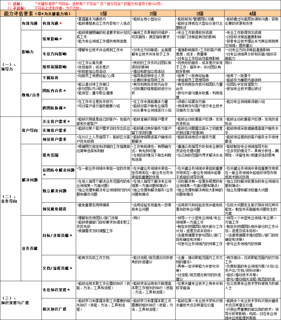 岗位薪酬职级体系.xls