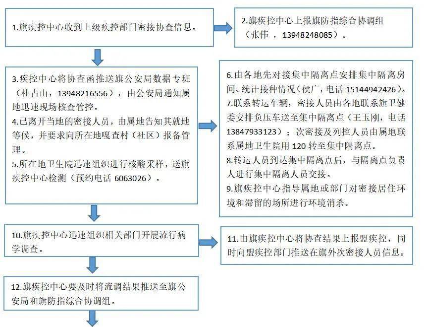 扎赉特旗新冠肺炎密接次密接应急处置流程图疾控版