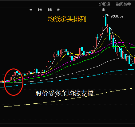 股票均线多头排列是什么意思啊_趋势