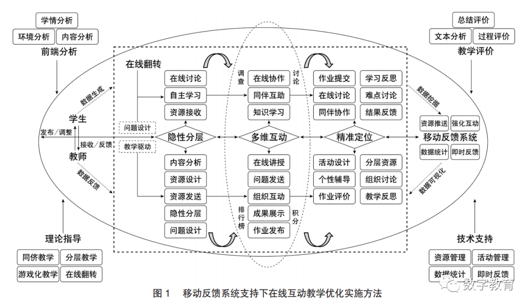 移动反馈系统支持下在线互动教学优化实施方法及有效性研究