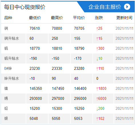 现货报价 | 11月11日上海有色金属交易中心现货价格及