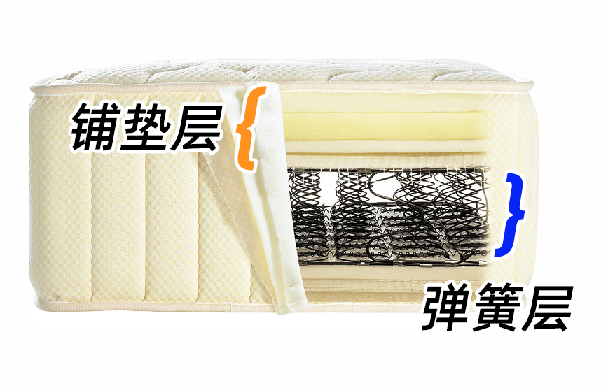 但弹簧床垫的软硬度,基本来源于它里面的填充物.