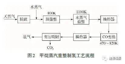 新能源化石原料制氢技术与经济性分析