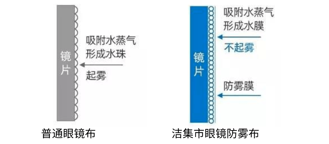 冬天眼镜不起雾的秘密一秒就搞定防雾一整天