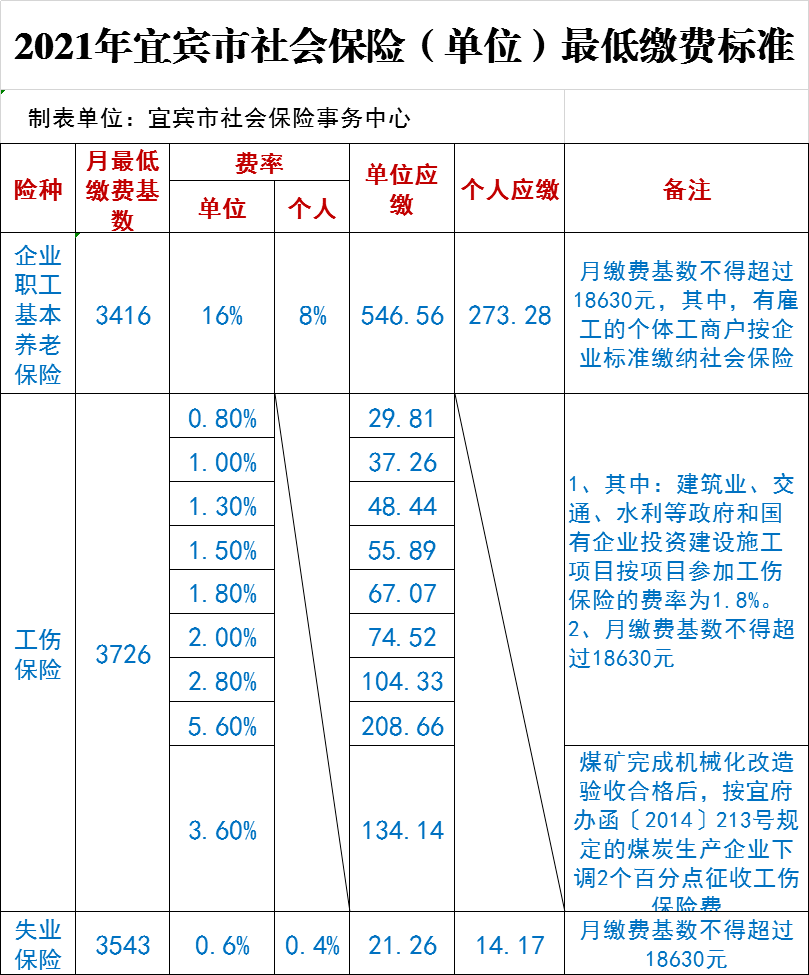 高县人速看2021年宜宾市社保最低缴费标准今年该怎么交解答来了