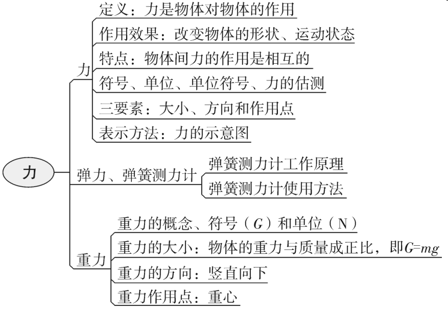 力质量与密度透镜及其运用光现象物态变化声现象机械运动初中物理最全