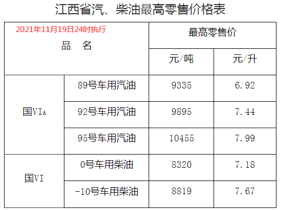 2021年11月19日24时国内成品油【下调】后价格表预览