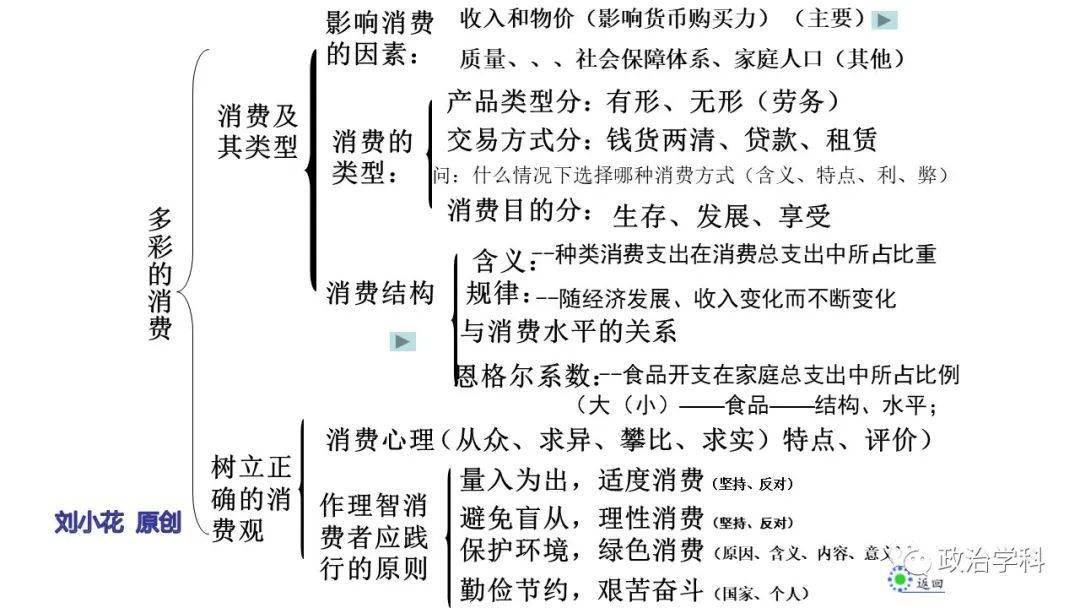 《经济生活》复习知识结构图,一轮复习高一宝藏干货~_考点