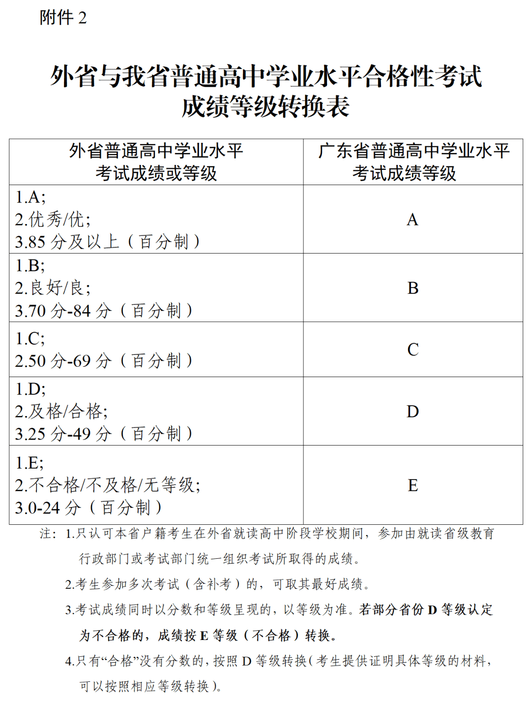 广东省普通高中学业水平考试成绩合格性转入办理流程