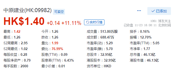 11%,报1.40港元_人民币