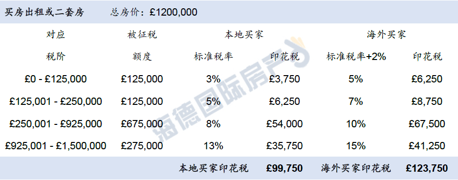 英政府有意将房产印花税上调至4英国买房那点事儿之印花税干货