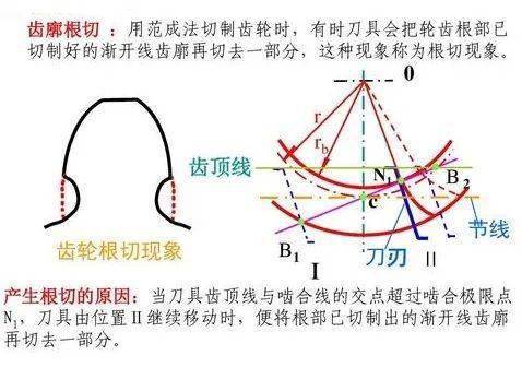 这样制造齿轮时,当齿数较少时,会发生根切现象,这会影响制造出来的