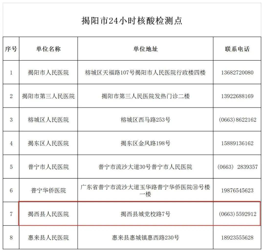 周知揭西县24小时核酸检测点地点在这里