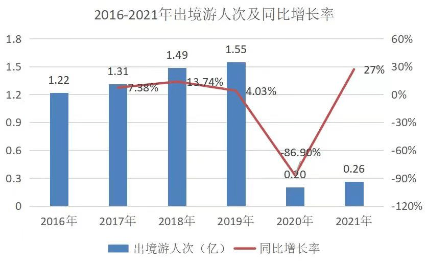 2021年预测中国出境旅游人数同比2019年仅恢复到17,同比2020年仅增长