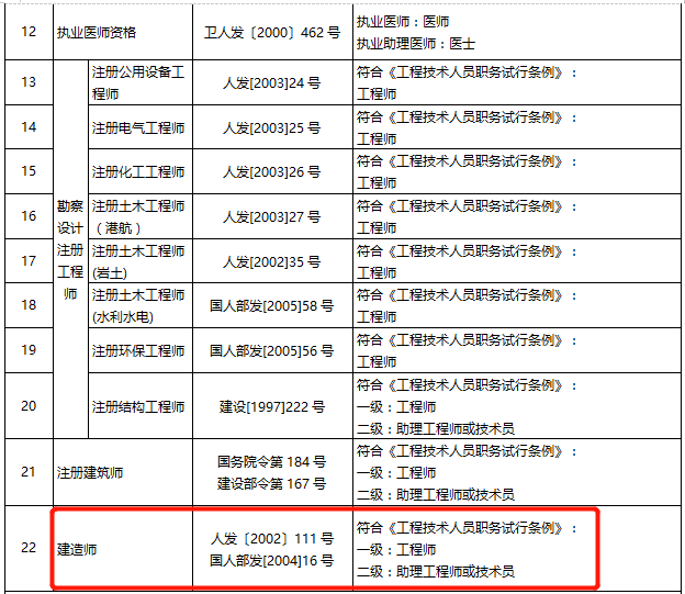 26省市明确一建对应工程师二建对应助理工程师多省无需换发职称证书一