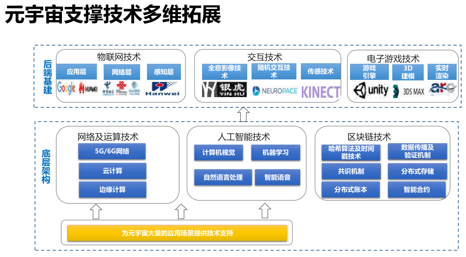 元宇宙bigant六大技术全景图