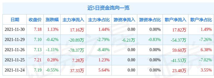 异动快报:恒丰纸业(600356)12月1日11点23分封涨停板