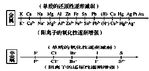 氧化性和还原性强弱的比较