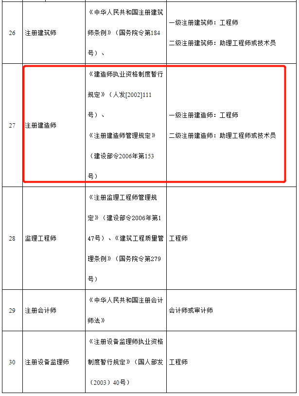 26省市明确:一建对应工程师,二建对应助理工程师!多省