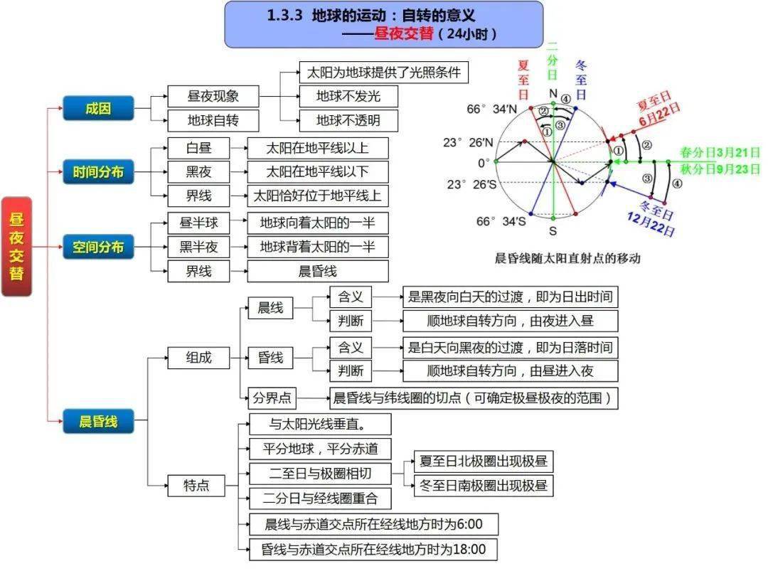 高中地理思维导图(全套)_高考_区域_发展