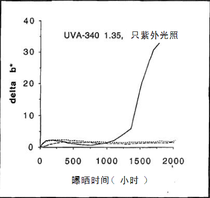 1,氙灯老化图 | 氙灯老化测试箱内部结构图 | 氙灯老化箱(四),氙灯