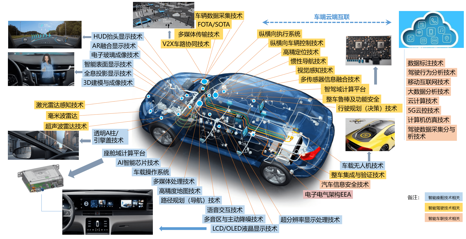 其中智能座舱的核心技术,主要有以下16类*软件(含算法)