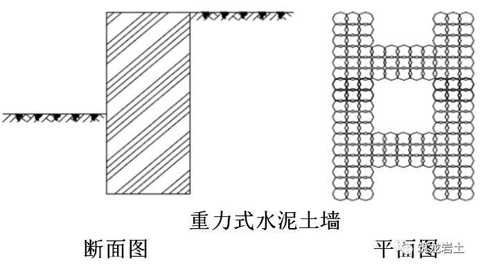 1 结构特征:常用水泥土桩构成重力式挡土构造 2 支撑材料:水泥