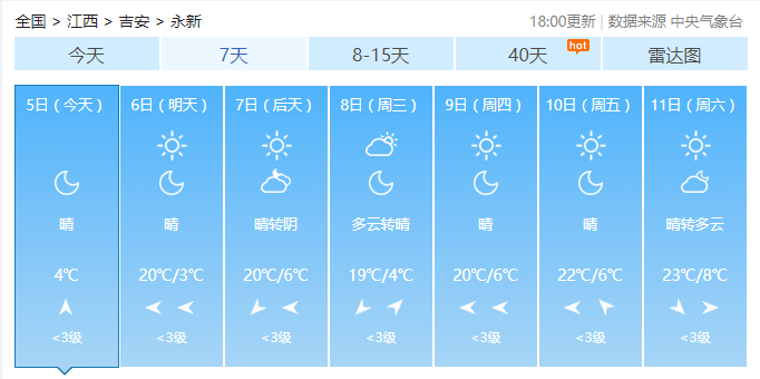 未来7天永新天气预报▼来看看今天永新最高气温升至18℃白天回温明显