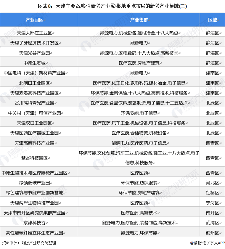 深度2021年天津产业结构之三大战略性新兴产业全景图谱附产业空间布局