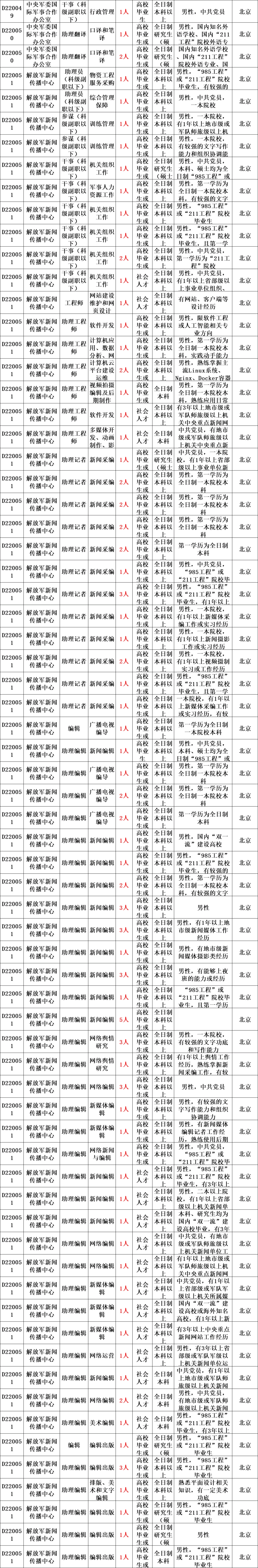 2022年军队文职招25616人!附职位表!