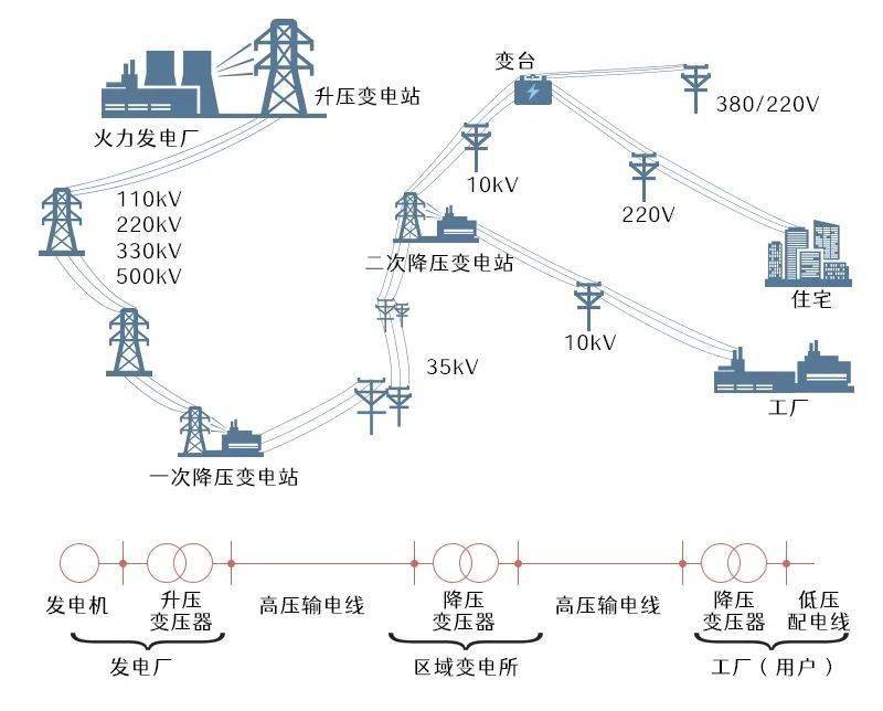 电网是怎么连接起来的