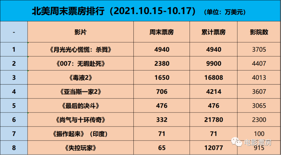 《沙丘》创华纳北美年度最佳首日《月光光心慌慌》上周末登顶_票房