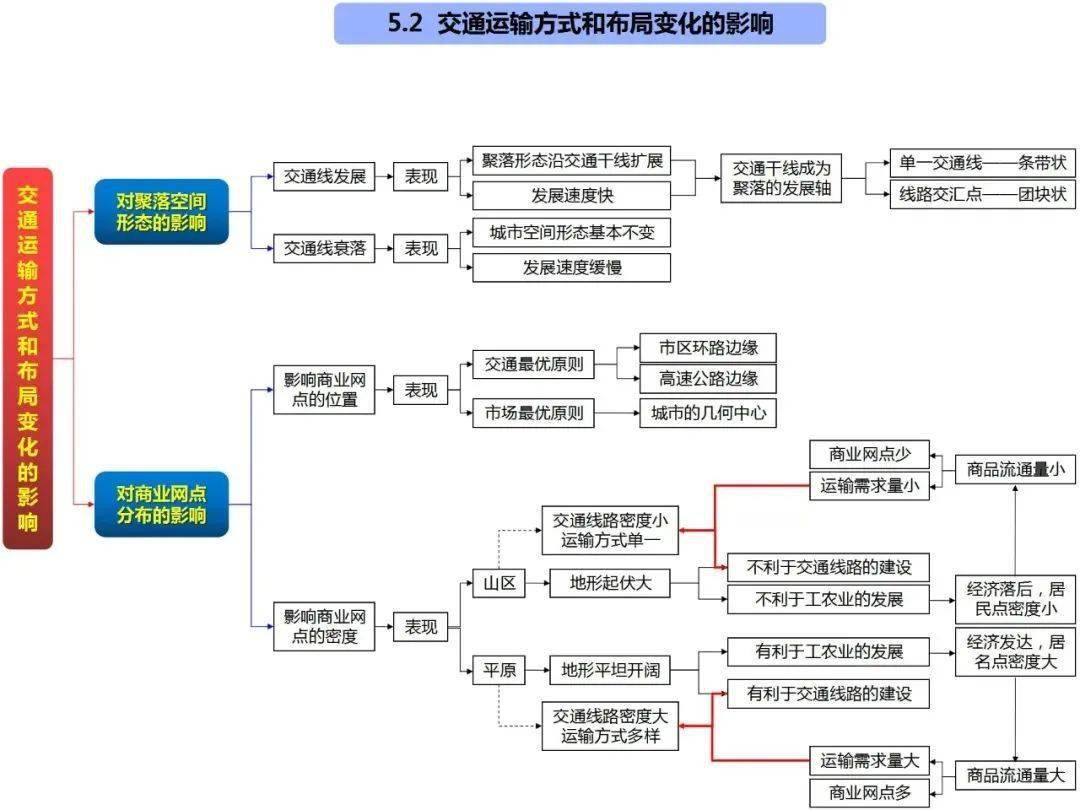 地理干货高中地理思维导图全套