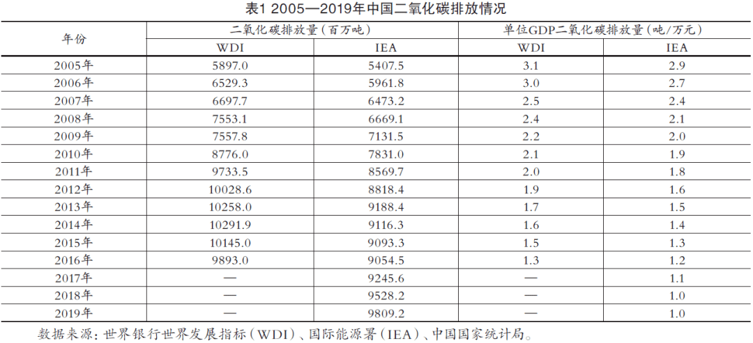 中国科技创新支撑碳达峰,碳中和的路径_二氧化碳_排放_能源