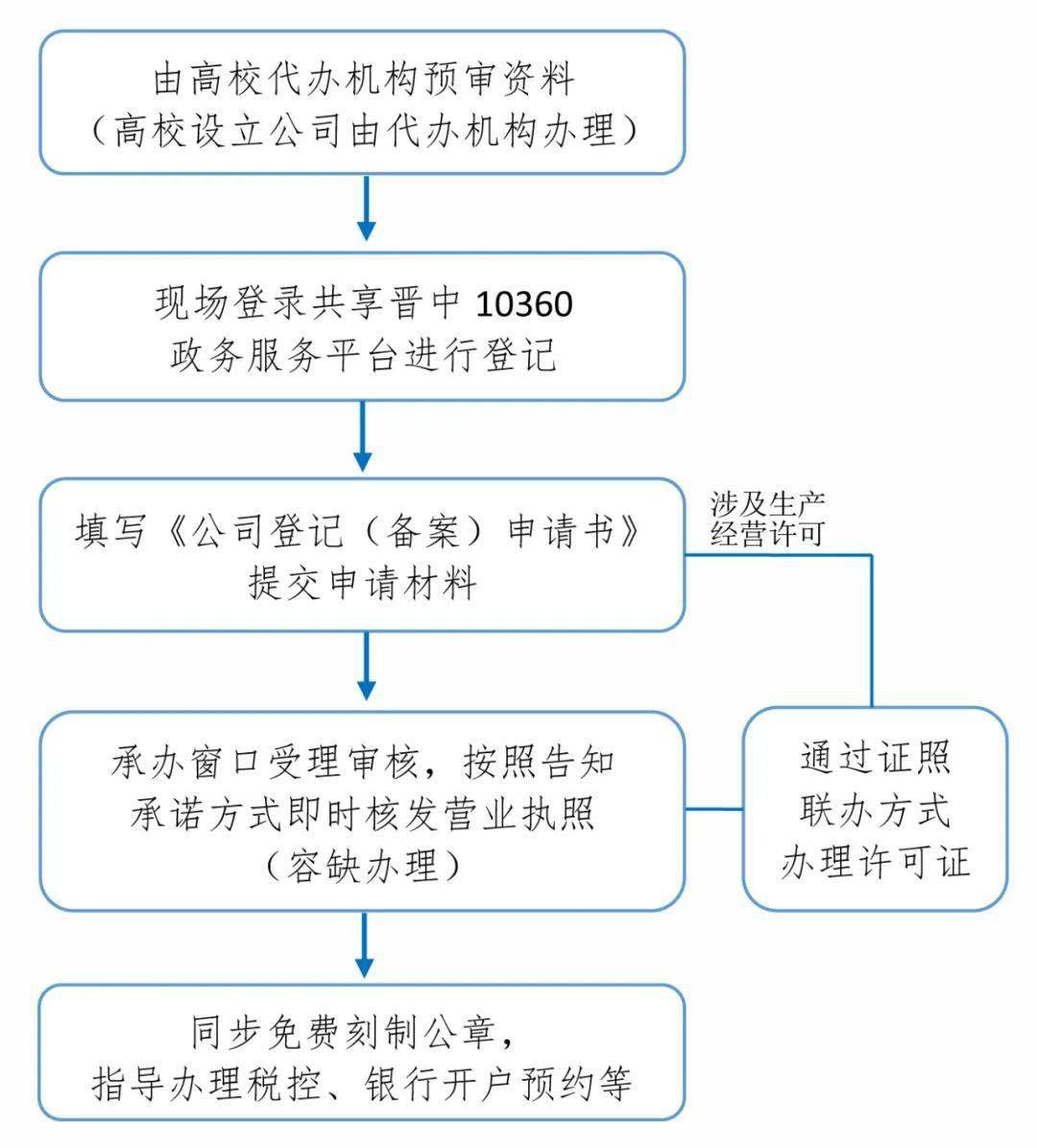 二,办理公司营业执照3.申报条件:有经营能力的中国公民.