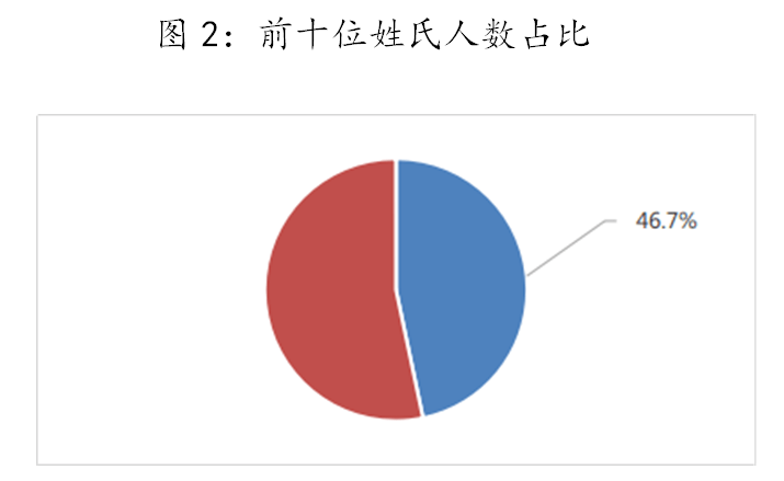 排名前五位姓氏(李,杨,张,王,陈)的常住人口数量为1659.