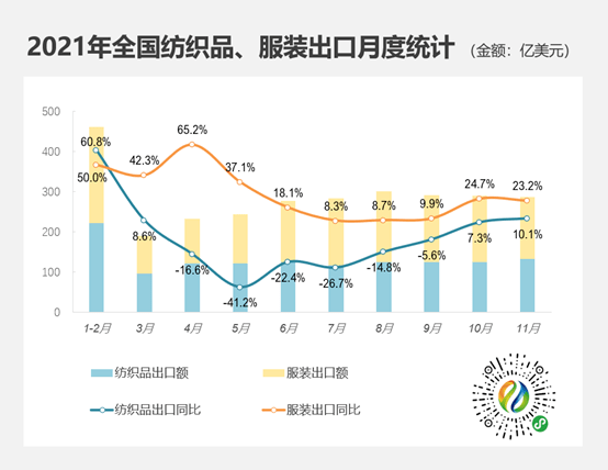 数读11月全国纺织品出口增长10服装出口增长23