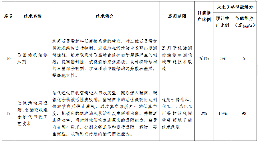 工信部发布国家工业节能技术推荐目录2021