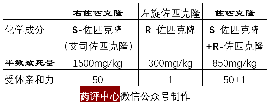 右佐匹克隆和佐匹克隆之间的区别