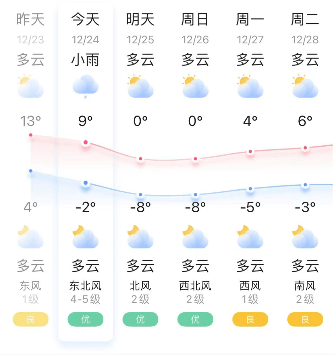 宝应天气下降 3～11 ℃!